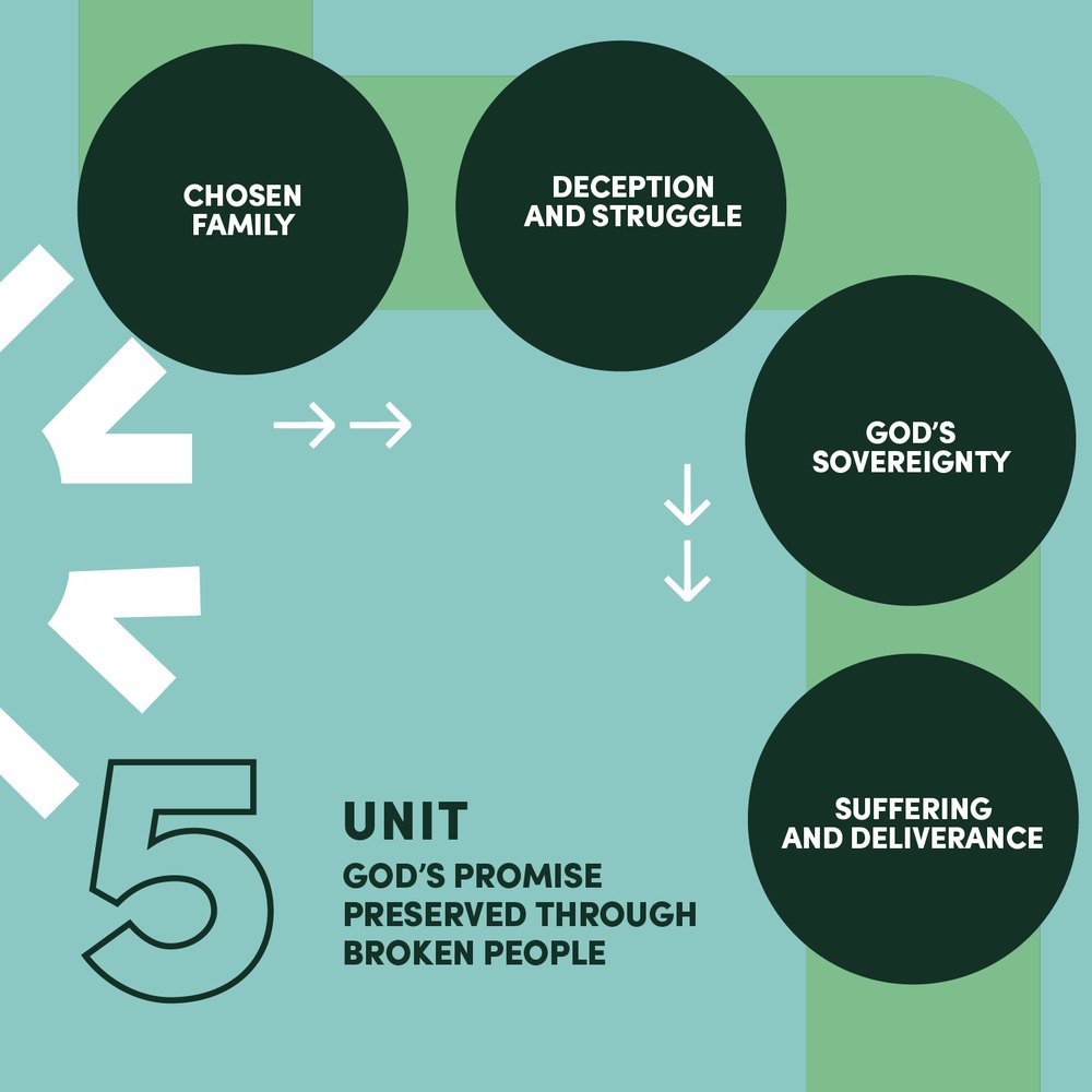Club 56 curriculum map, unit 5: God's promise preserved through broken people